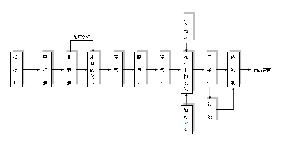 食品、保健品 污水工藝流程圖
